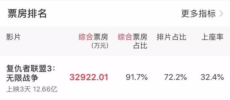 漫威在中国走了10年,才换来《复联3》近14亿