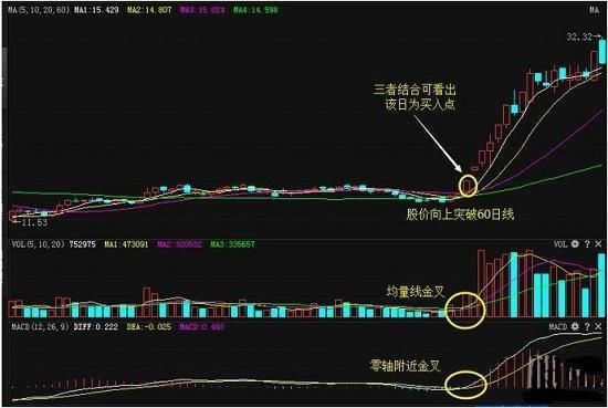 全国炒股冠军利用MACD指标买入的绝妙用法，一旦买入，暴涨连连！