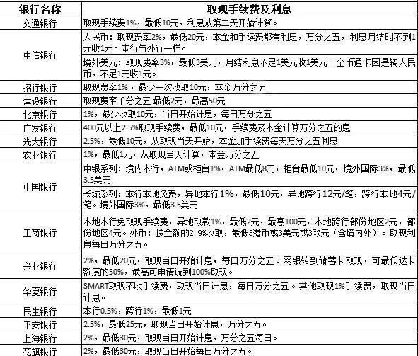 信用卡大揭秘：你不知道的信用卡那些事儿？