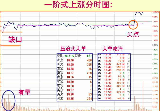 股票什么时候涨停，只需看懂盘口语言就够了！