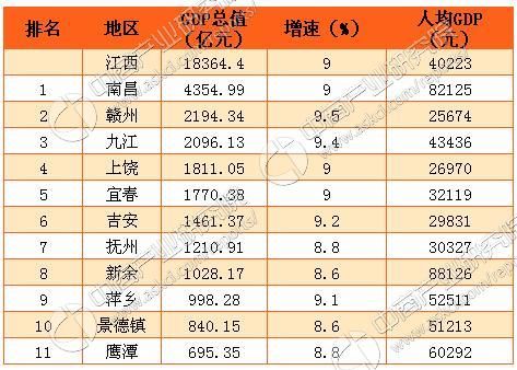 2018年江西各市GDP排名:江西11市经济排名数