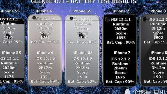 历代iPhone运行iOS12.1.2续航测试:看完不想升