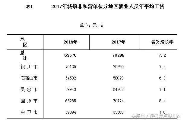 2017年宁夏平均工资多少？哪些行业收入最高？最新数据出炉！