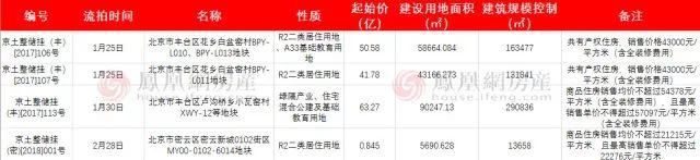 出让面积同期增长193.44% 一季度完结北京土地招拍挂市场其实没那