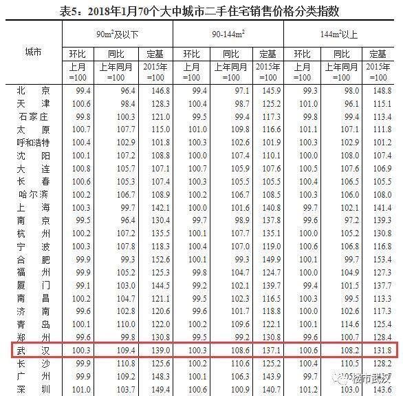 权威!你的买房成本将持续提高!2018年1月武汉房价继续上涨!