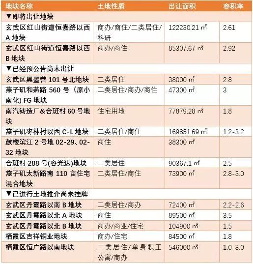 重磅!住建部紧急要求各地调整供地结构，南京70多幅储备地块等待