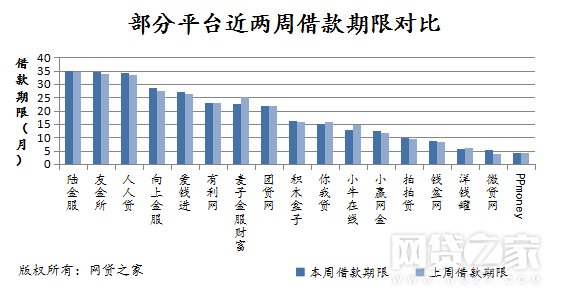 一周简报：团贷网成交量暴增106% 小牛在线大跌