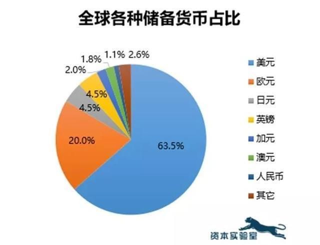 全球外汇储备最多的国家和地区