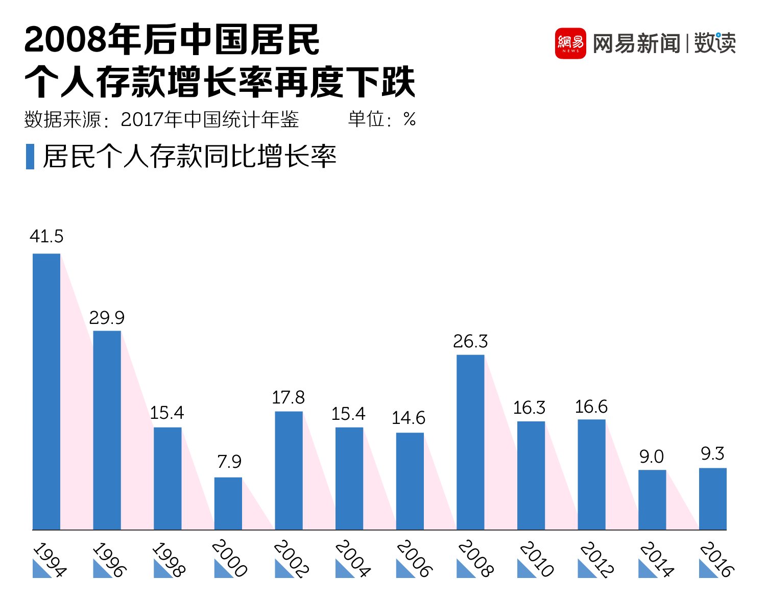 储蓄还是借贷，中国人都是为了房子