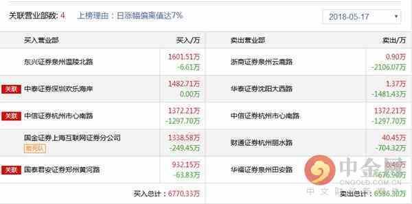 中金网0517龙虎榜点评:欢乐海岸的席位要被玩坏了吗
