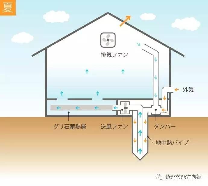 被动房采暖制冷新技术:地埋管新风系统节能建筑的建造过程分享