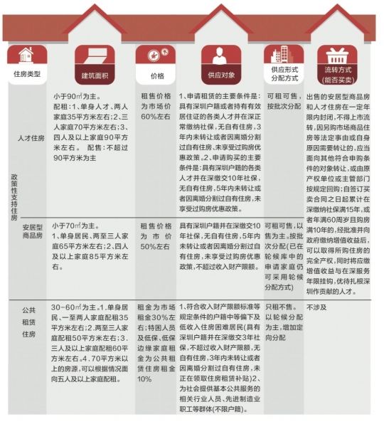 深化住房改革 深圳发布三部征求意见稿