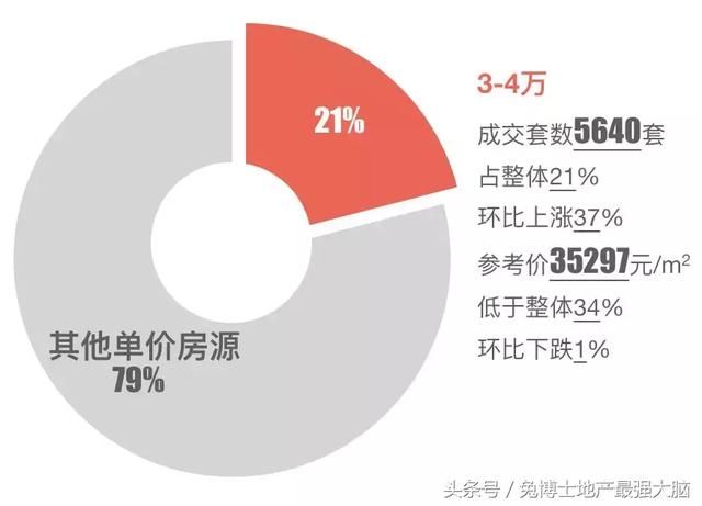 北京淘房|单价3-4万的低价楼盘信息指南