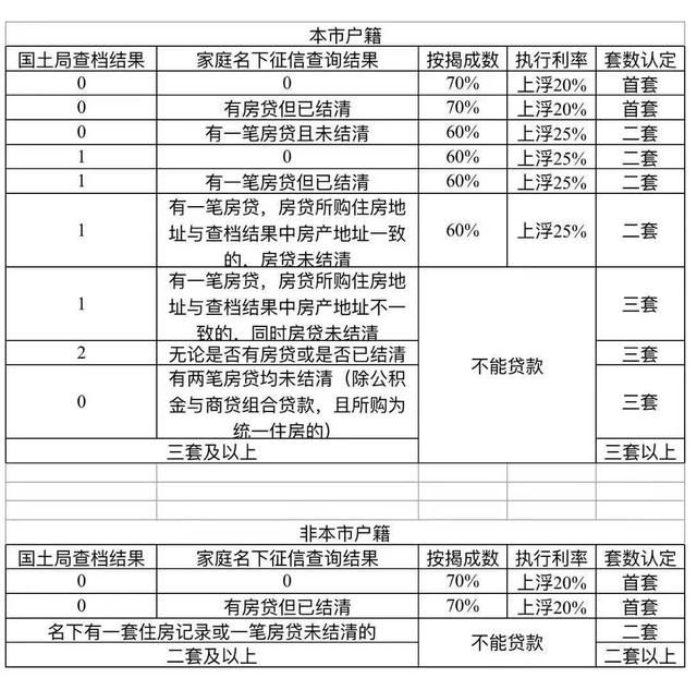 利率上浮20%刚需没买房的，受到极大的伤害，炒房客或将无路可走