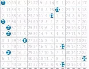 双色球第131期分析:三区围选号码前移 单击蓝