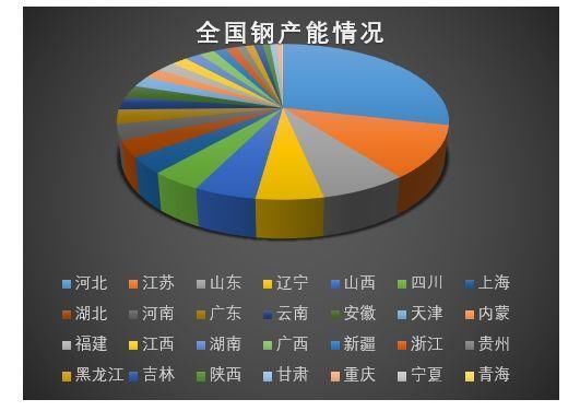 黑色 全国钢铁产能现状分析