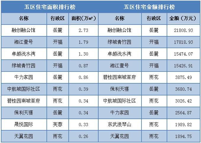 上周5200套房源入市，首套刚需们注意了!