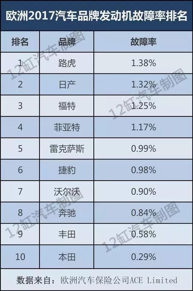 近日欧洲一家汽车保险公司ACE Limited对其公司的5万多起发动机故障案例进行了样本调研分析,发布了一份汽车品牌发动机故障率排行榜,事不宜迟我们来看看发动机到底哪一个品牌最耐造。 1.路虎故障率 1.38% 路虎是出了名的修不好,发动机和变速箱都算比较容易出问题,但即便这样也阻止不了国人对于这个品牌的喜爱,大而野的品牌属性很符合中国人对于SUV的认知,加上路虎品牌在SUV产品方面也的确很好号召力,即便每72辆车就有1辆发动机出毛病,也阻止不了大款选购印度路虎。 2.