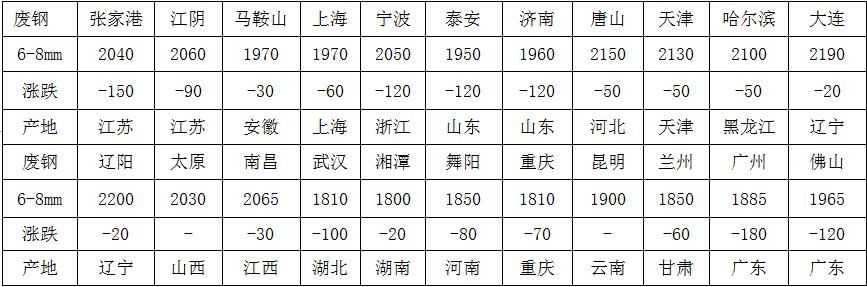 废钢市场冰火两重天，行情太乱，小心为上，下周行情还要继续疯？