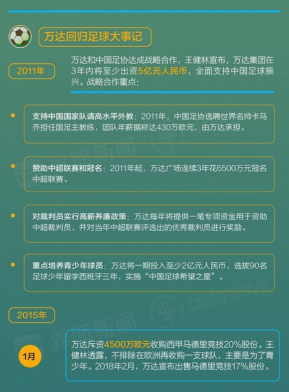 20年前说永远退出足坛的王健林 为何现在又回来了?