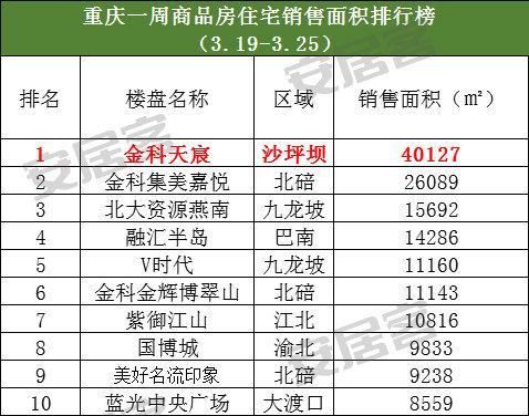 重庆哪儿买房比较便宜?这里的房价只有5千左右