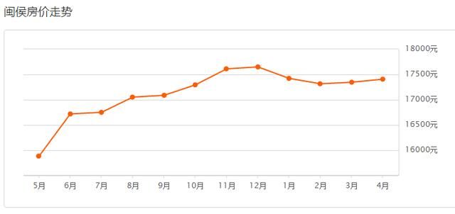 福州三月最新房价参考行情出炉！