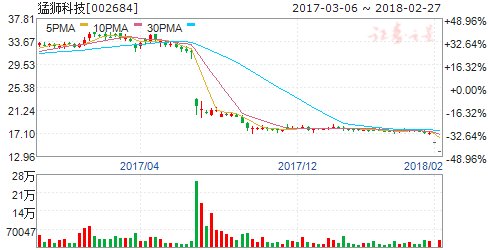 猛狮科技:广州鑫汇拟受让大股东投票权 获实控权