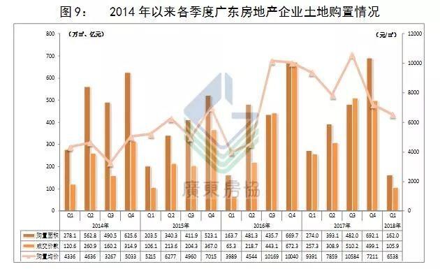 重磅发布｜2018年一季度广东房地产市场分析报告