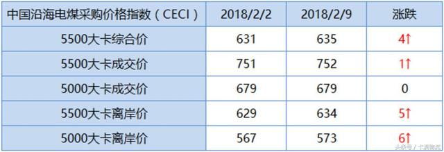 焦炭回暖、海铁联运缓解电煤荒、CECI、东北扬煤吐气、潞安放7天