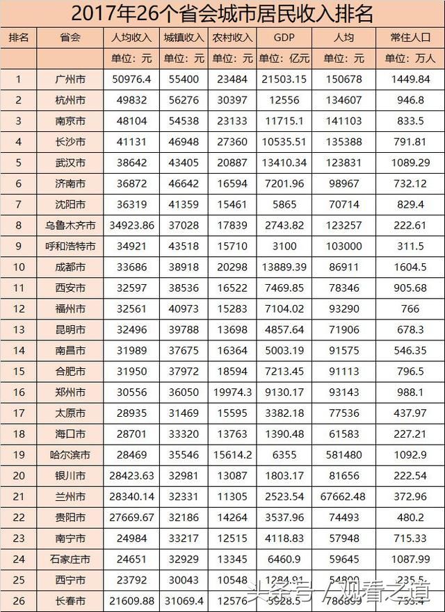 省会城市排名_2018省会城市收入排名(2)