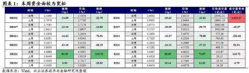 降准预期减弱，长债小幅调整