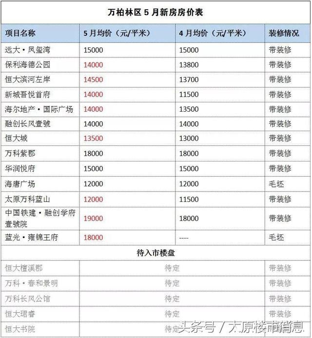 5月太原新房房价表出炉 你看中的房子还是那个价吗？