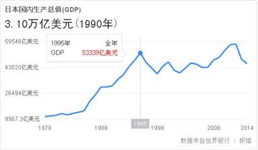 1991年1995年日本楼市崩盘，gdp却年均增长12.3%