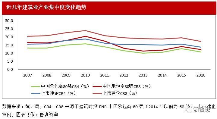 2017年我国建筑业市场格局