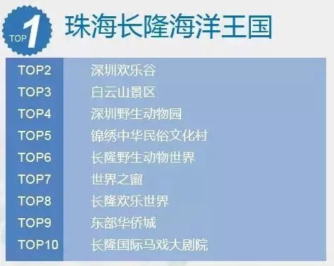 头条|广东“五一”旅游大数据出炉，长隆、欢乐谷等景区成热门!