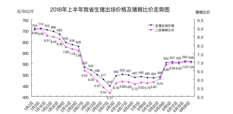 2018年上半年黑龙江省主要畜禽产品价格同比