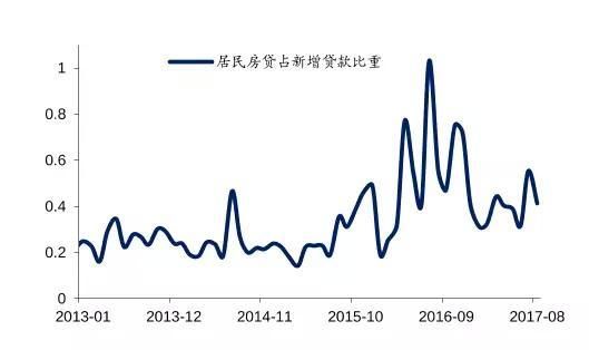 环京楼市价格腰斩 限购将全面放松?