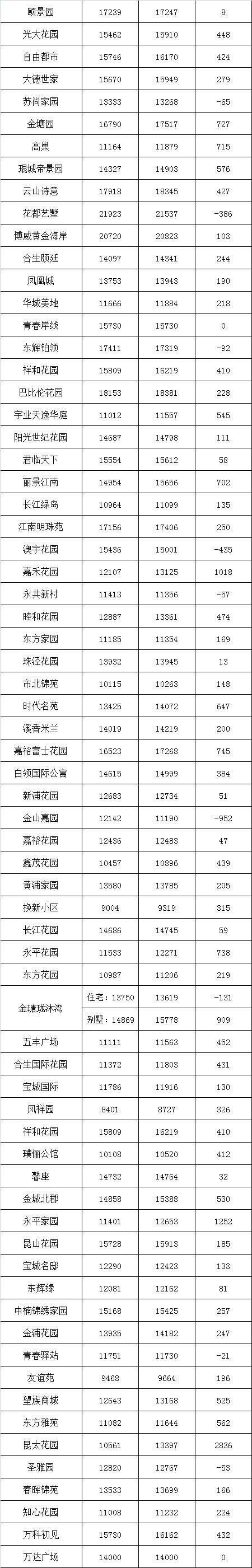 二手房调控出台!昆山708个小区最新均价曝光，七成房价还在涨