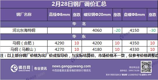 库存增加成交清淡 28日钢价稳中趋弱