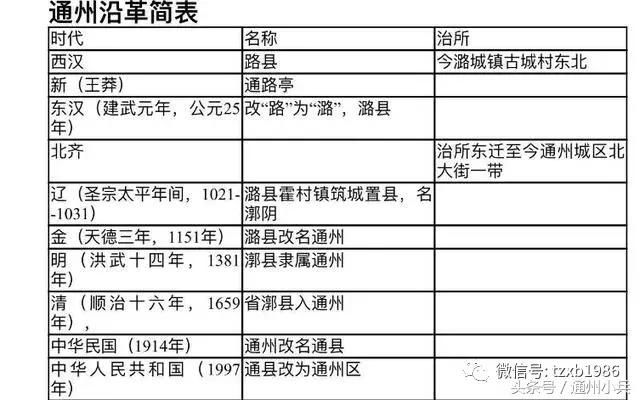 北京城市副中心为何选址通州?来这里你或许能够找到答案……