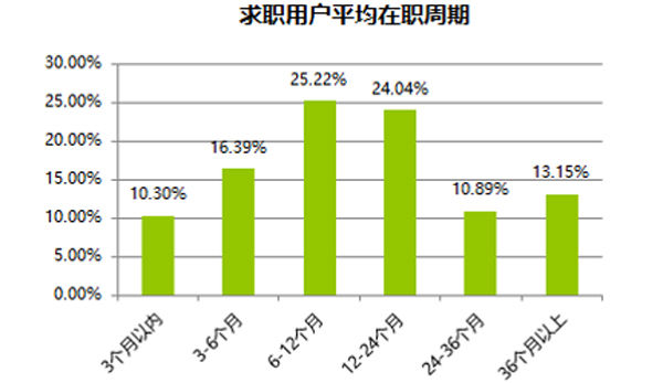 沪京深成春节后求职热门城市 起薪均超4700元