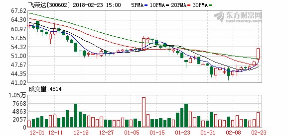 飞荣达:增收不增利 却推高送转