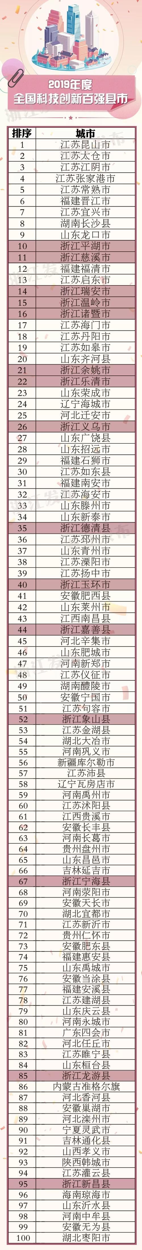 全国经济强区2019