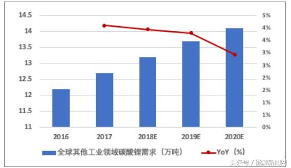 2018年中国动力电池原材料碳酸锂行业市场需
