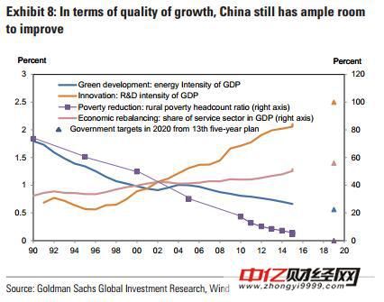 高盛看2018年中国经济 明年中国的实际GDP增