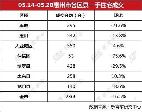 上周惠州楼市成交走弱 新房二手房均价双双回落