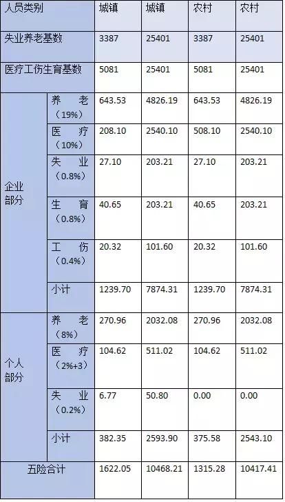 北京最新平均工资和社保缴费基数公布!