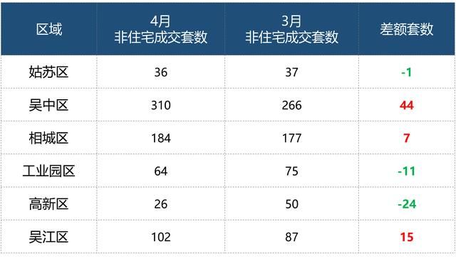 二手房4月成交7117套，银四完美收官，创单月新高!