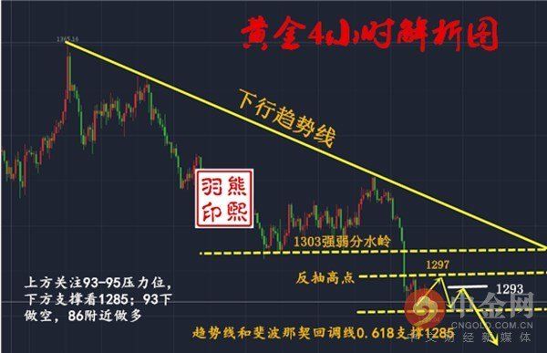 5.18黄金弱势震荡做空不追空 多单无损解锁策略