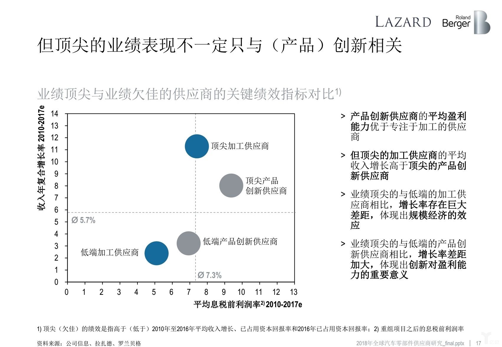 罗兰贝格：无人车时代，汽车零部件供应商的动荡与出路